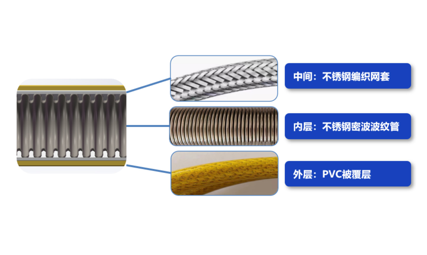 內(nèi)置304不銹鋼波紋管，杜絕老化、腐蝕等問題